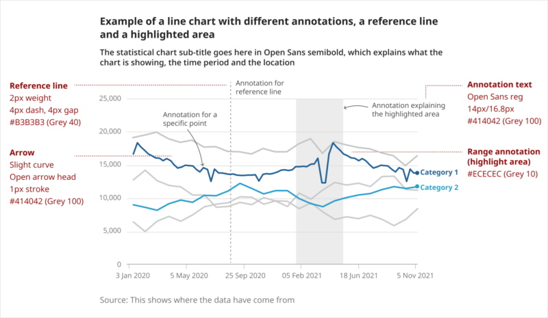 Line chart showing three different annotations: one with curved arrows pointing to a specific data point, one with a highlighted range and one explaining a reference line