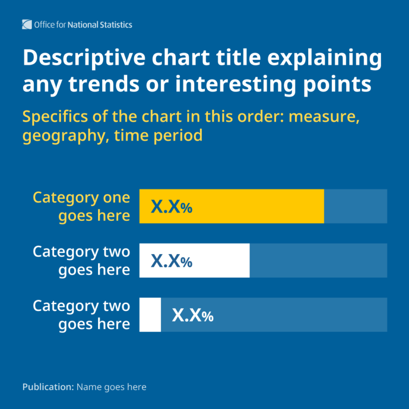 Example social media graphic of a bar chart with three categories, one of which is highlighted in yellow