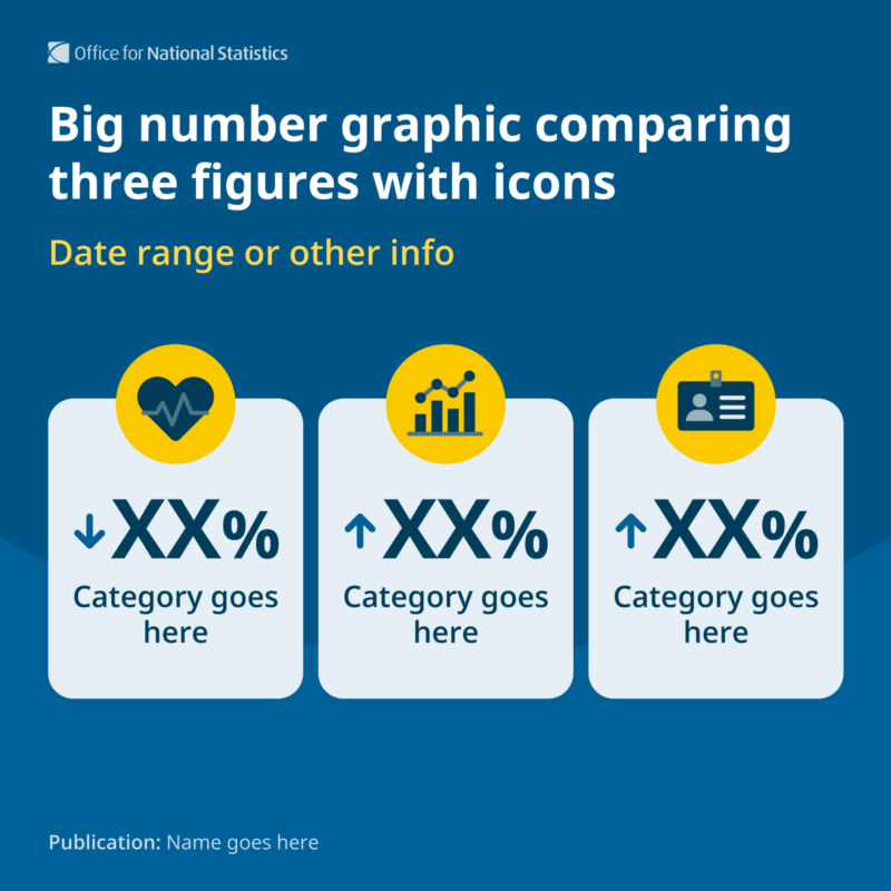 Example social media graphic with three large percentages and categories, with accompanying icons for health, data and employment, on a blue background