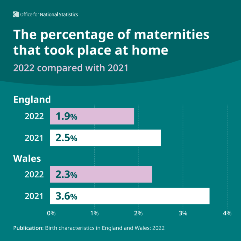 Bar chart showing the percentage of maternities that took place at home in England and Wales, comparing 2022 to 2021