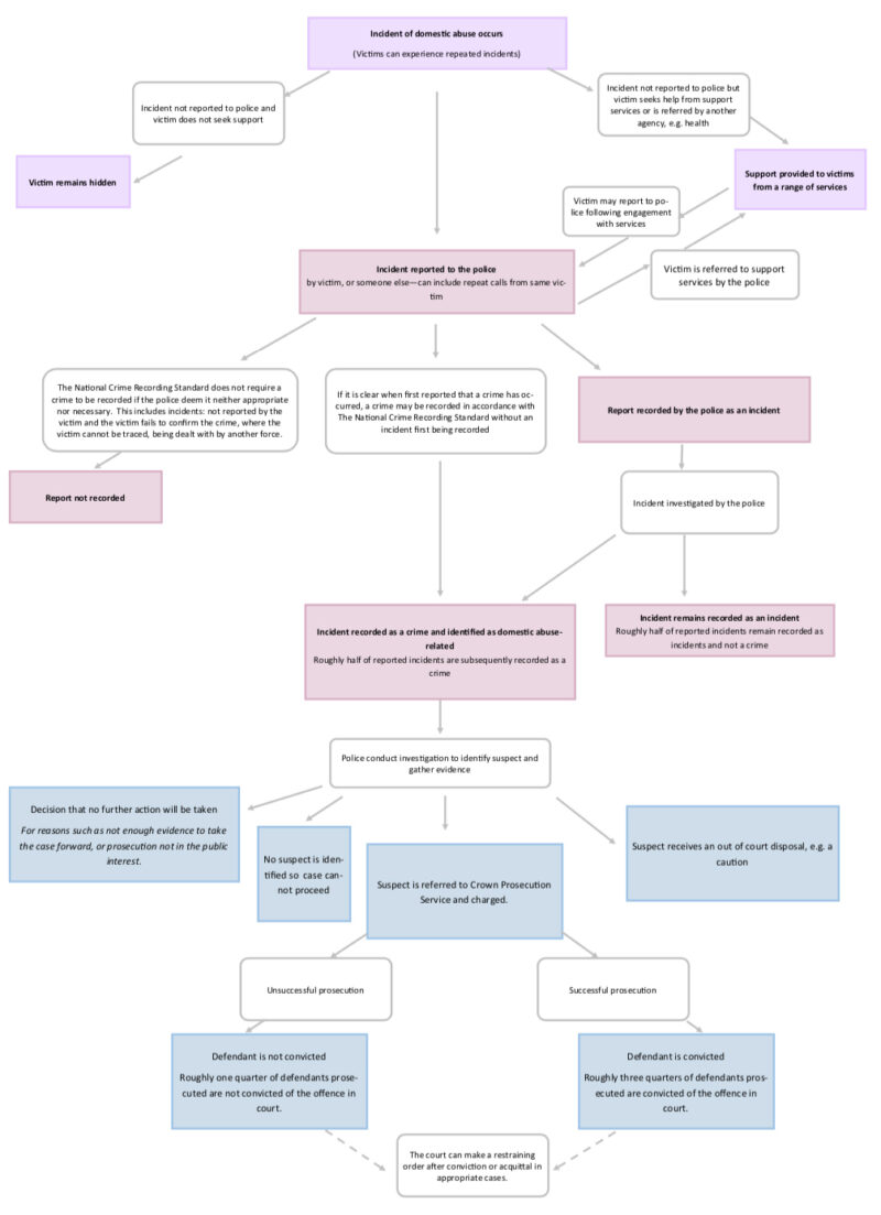 Original inaccessible flow chart explaining the domestic abuse reporting and prosecution process