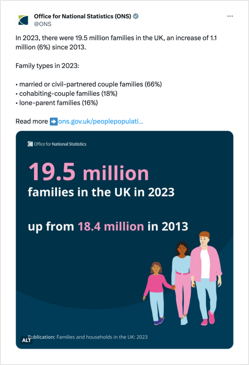 Screenshot of a tweet about the number of families in the UK with an illustration stating the main trend of 19.5 million families in the UK in 2023 accompanied by a picture of a family.