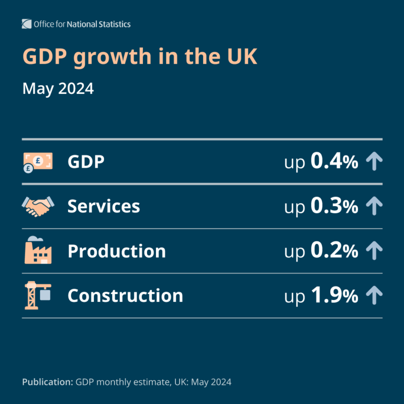 Table of GDP figures in the economy and business theme colours of white, tints of jaffa-orange and ocean-blue on a night-blue background