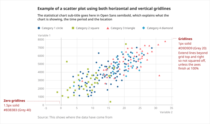 Scatter plot showing vertical and horizontal gridlines styling, as outlined in the details table