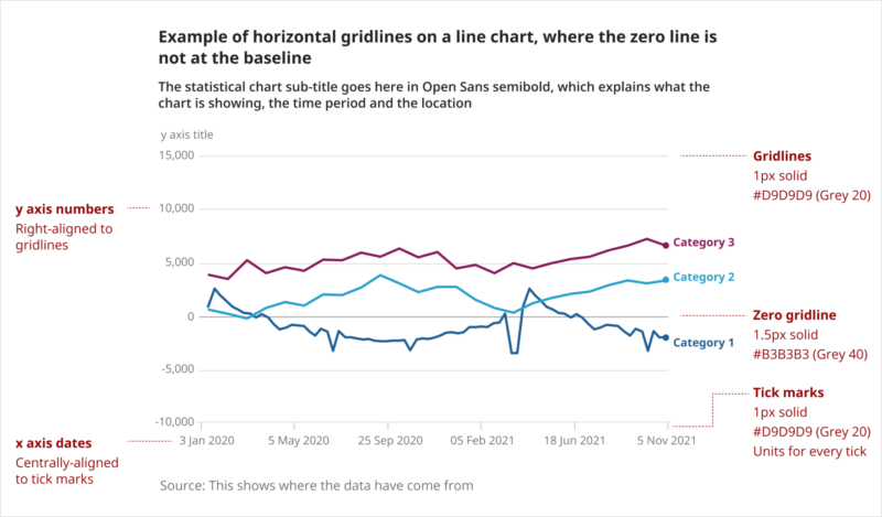 Line chart showing styling for horizontal gridlines, as outlined in the details table