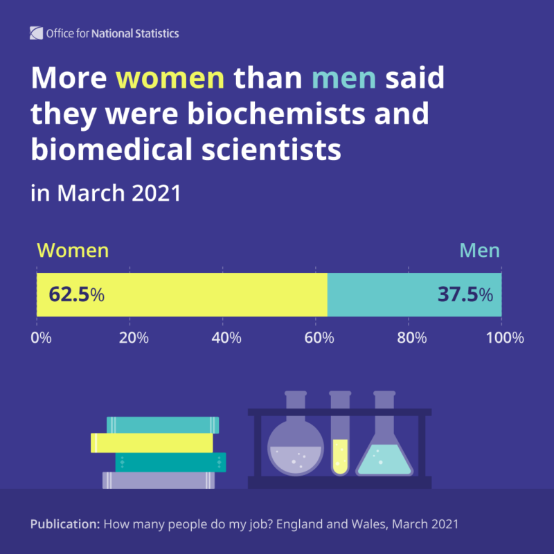 Stacked bar chart showing the proportion or women and men biochemists and biomedical scientists