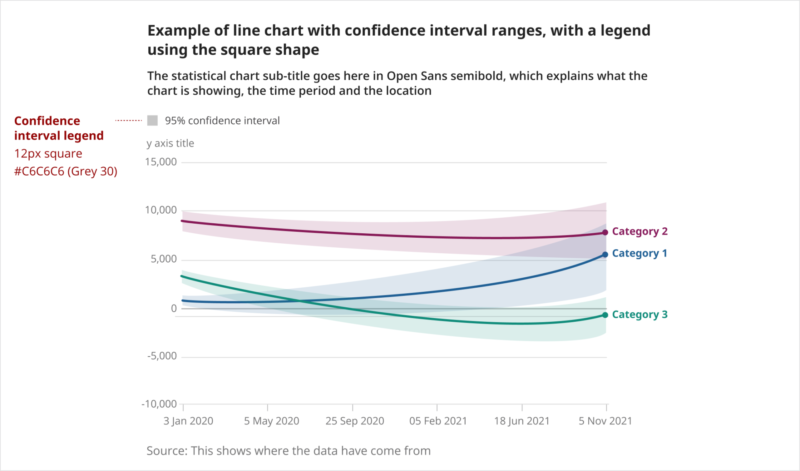 Line chart showing the legend styling for confidence interval ranges