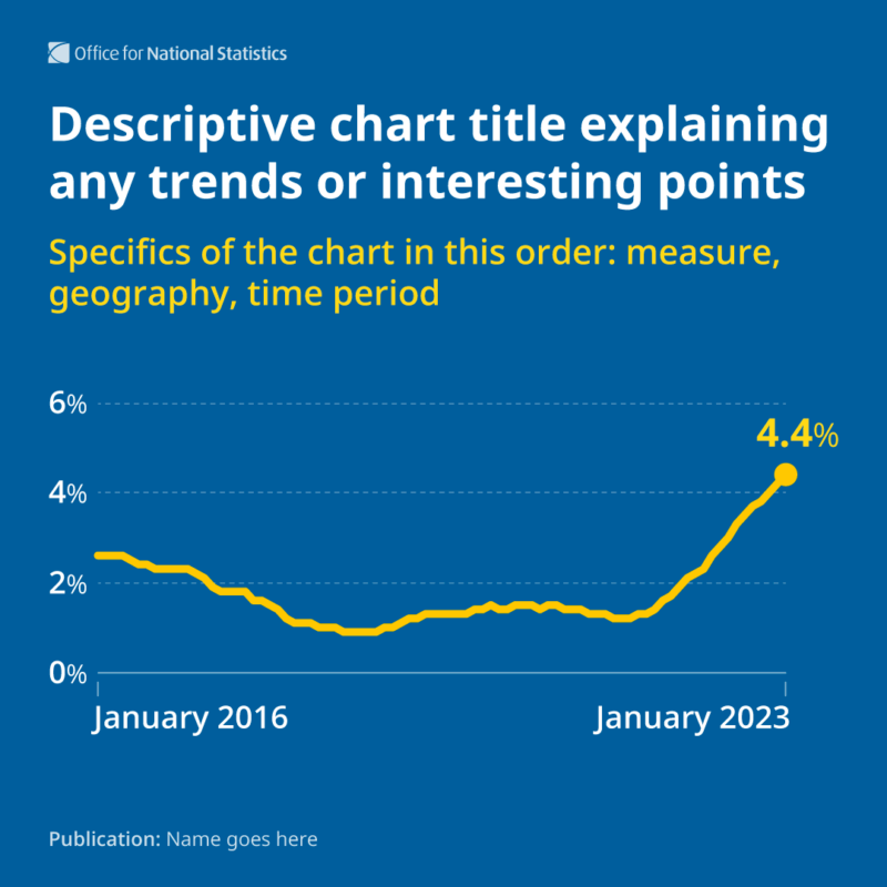 Example social media graphic of a line chart in yellow on a blue background