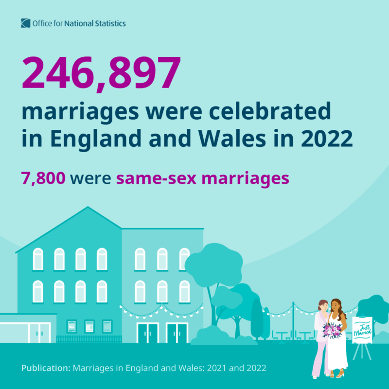 Same-sex marriage graphic with an illustration of a wedding scene and two brides