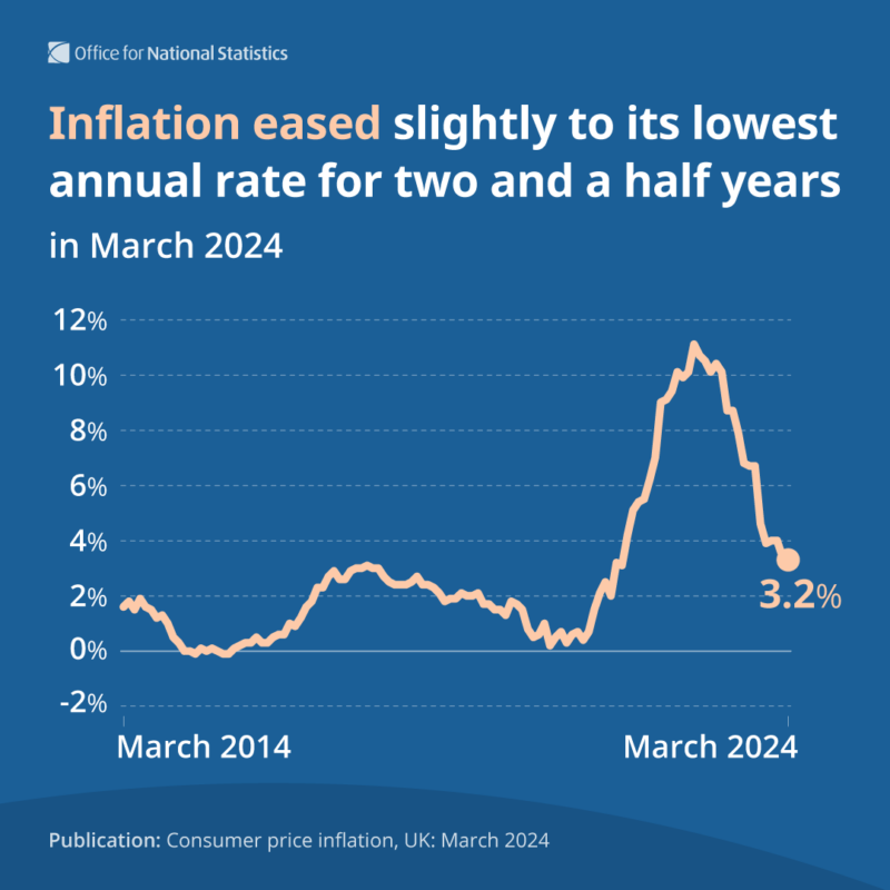 Line chart showing inflation easing slightly in the past few months, from March 2014 to March 2024