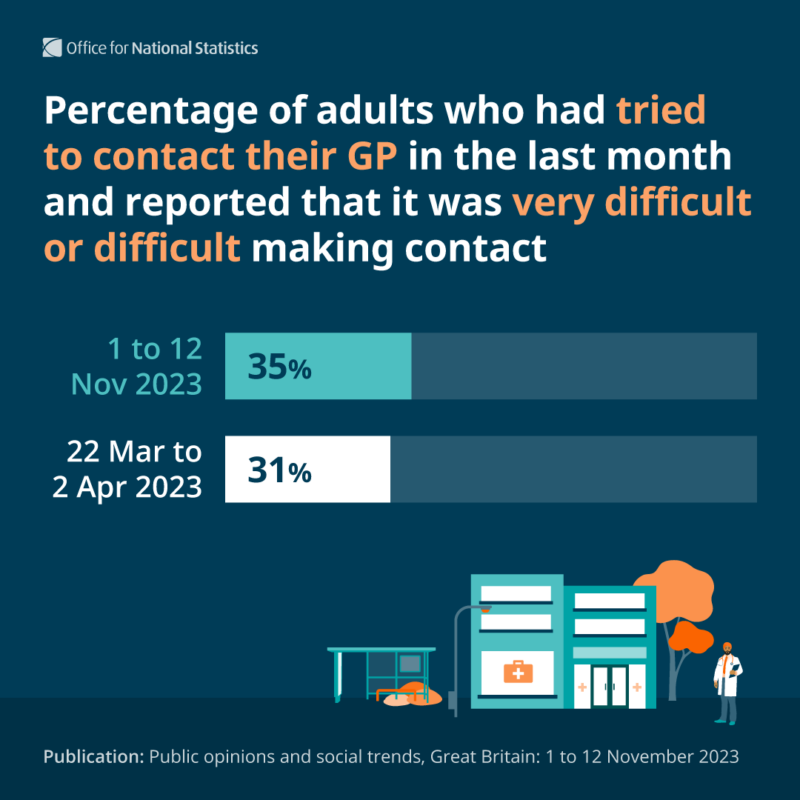 Bar chart showing the percentage of adults to had difficulty contacting their GP in the last month, comparing 1 to 12 November 2023 to 22 March to 2 April 2023