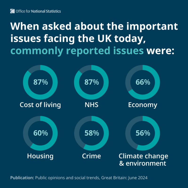 Six doughnut charts showing the percentages of the most commonly reported important issues facing the UK