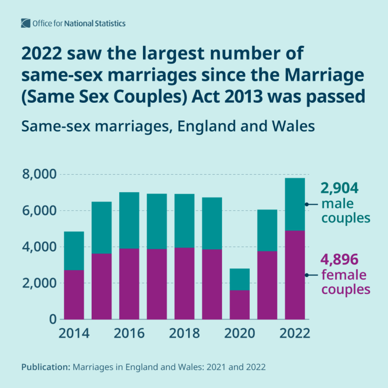 Stacked bar chart showing number of male and female same-sex couples getting married from 2014 to 2022