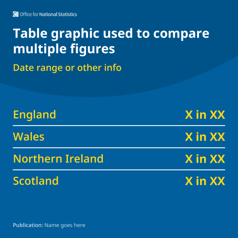 Example social media graphic of a table showing the four nations of the UK with large numbers alongside