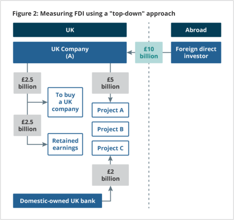 A vertical flowchart showing how foreign direct investment (FDI) is measures using a top-down approach, displayed in boxes and arrows.
