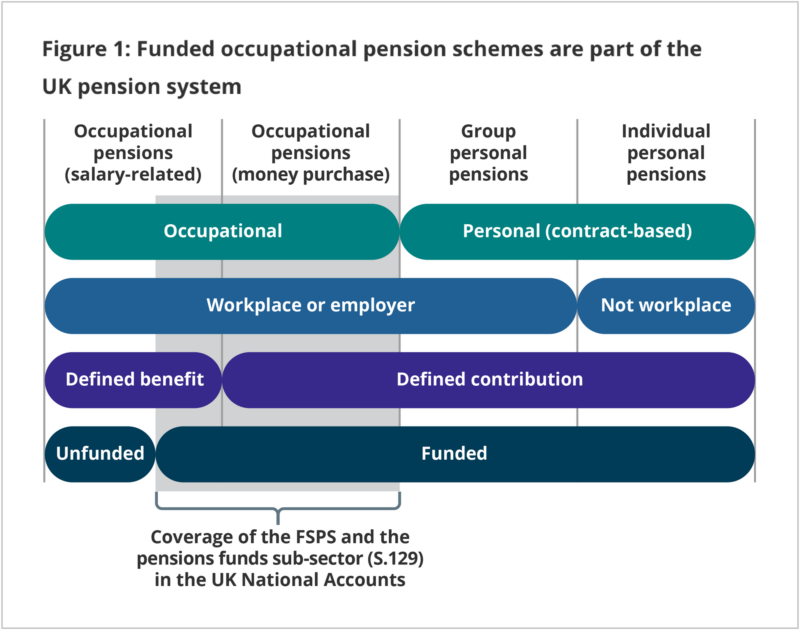 A horizontal diagram made of blue, green and purple boxes showing the funded occupational pension schemes that are part of the UK pension system.