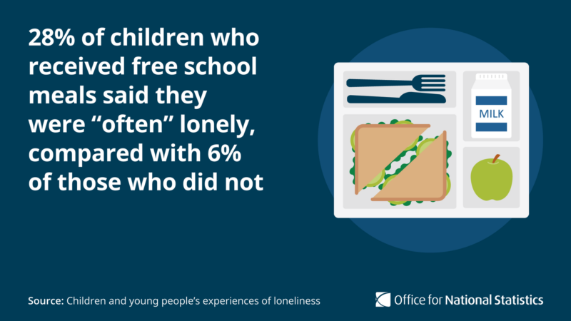 An example of how illustrations are used for social media, with an illustration of a packed lunch alongside a statistic about children who receive free school meals.