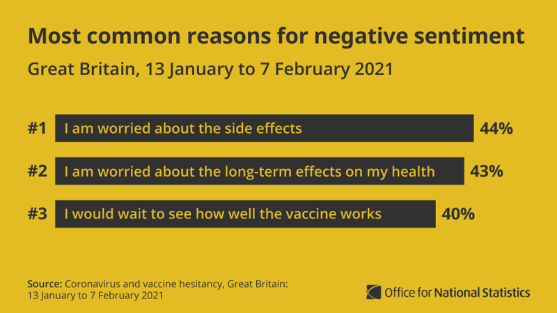 A horizontal bar chart for social media showing the most common reasons for negative sentiment, with the highest reason being "I am worried about the side effects".
