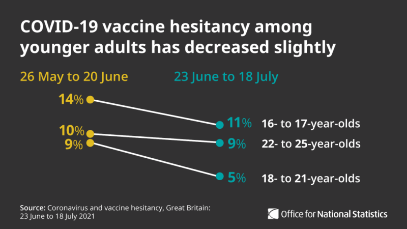 Example of a slope chart for a social media graphic showing a decrease in COVID-19 vaccine hesitancy among younger adults.