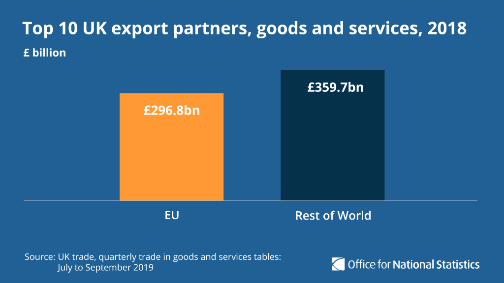 An animated bar chart showing the top 10 UK trade exports.